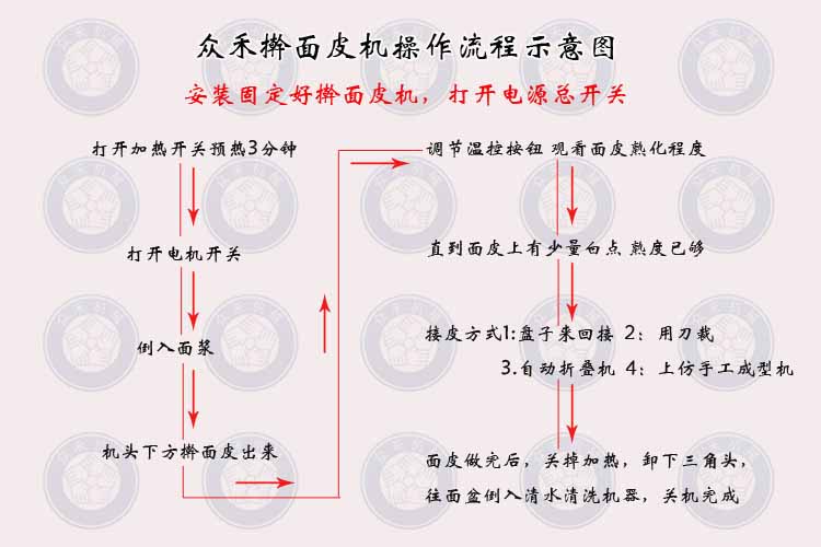 買搟面皮機提供技術上門真的好嗎操作流程圖